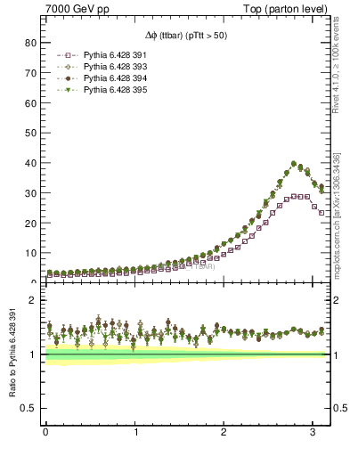 Plot of dphittbar in 7000 GeV pp collisions