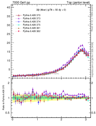 Plot of dphittbar in 7000 GeV pp collisions