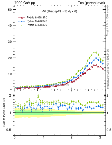 Plot of dphittbar in 7000 GeV pp collisions
