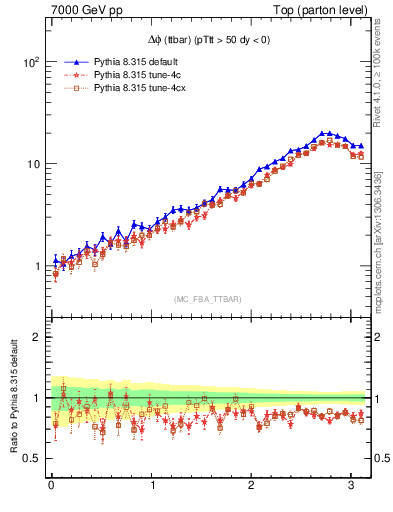 Plot of dphittbar in 7000 GeV pp collisions