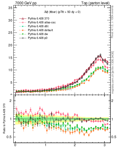 Plot of dphittbar in 7000 GeV pp collisions