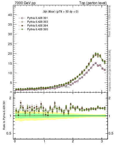 Plot of dphittbar in 7000 GeV pp collisions