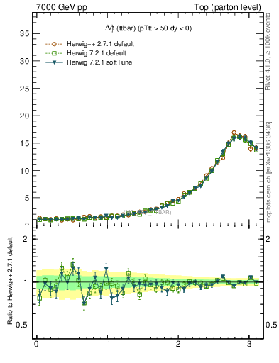 Plot of dphittbar in 7000 GeV pp collisions