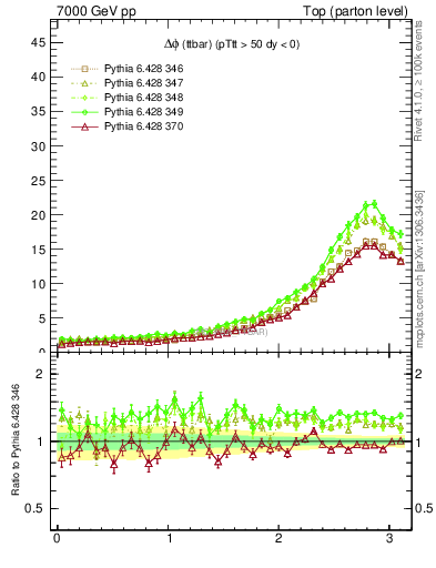 Plot of dphittbar in 7000 GeV pp collisions