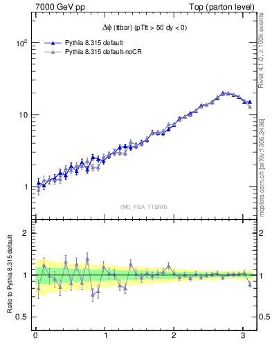 Plot of dphittbar in 7000 GeV pp collisions