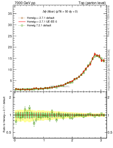 Plot of dphittbar in 7000 GeV pp collisions