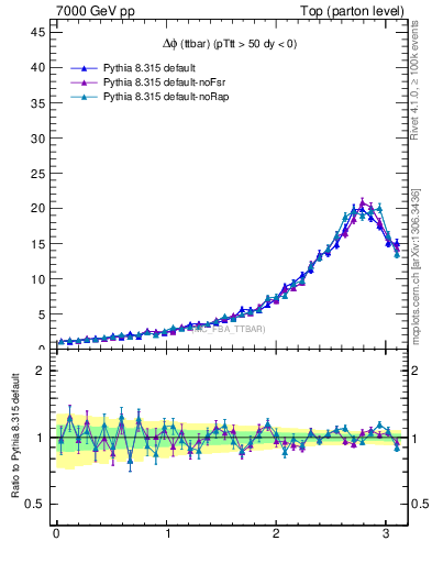 Plot of dphittbar in 7000 GeV pp collisions