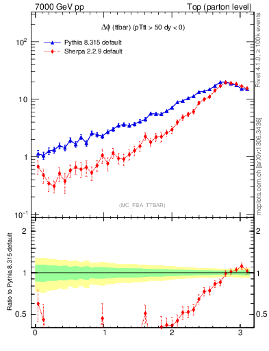 Plot of dphittbar in 7000 GeV pp collisions