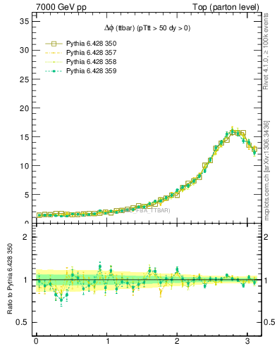 Plot of dphittbar in 7000 GeV pp collisions
