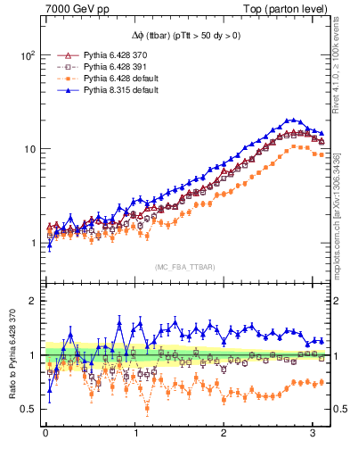 Plot of dphittbar in 7000 GeV pp collisions