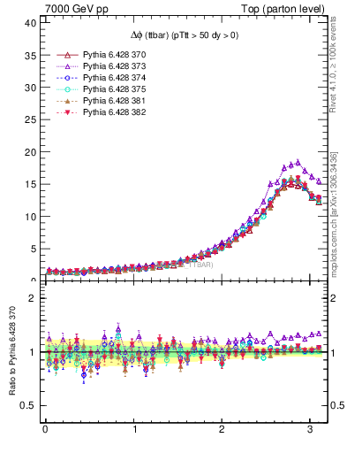 Plot of dphittbar in 7000 GeV pp collisions