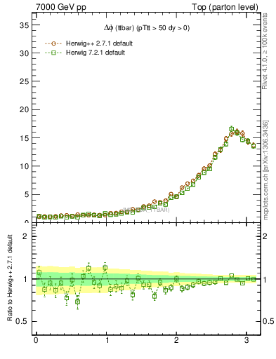 Plot of dphittbar in 7000 GeV pp collisions