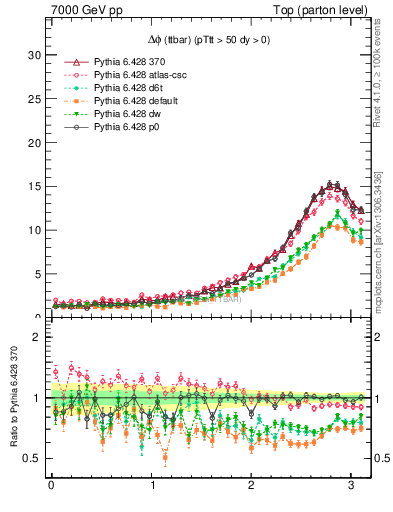 Plot of dphittbar in 7000 GeV pp collisions
