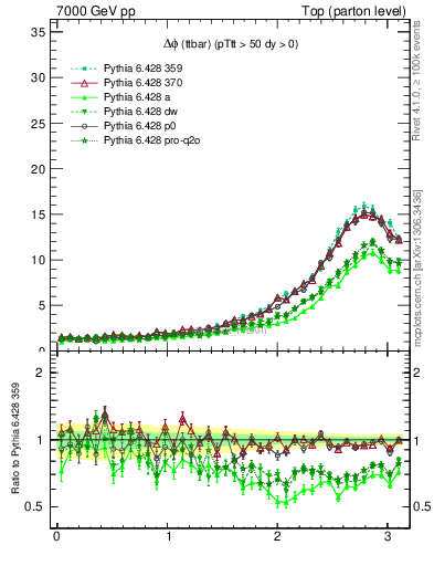 Plot of dphittbar in 7000 GeV pp collisions