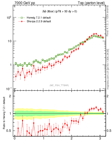 Plot of dphittbar in 7000 GeV pp collisions