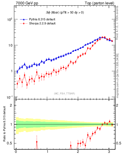 Plot of dphittbar in 7000 GeV pp collisions