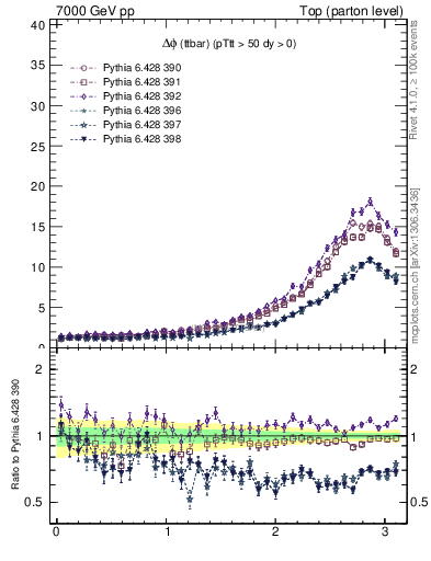 Plot of dphittbar in 7000 GeV pp collisions