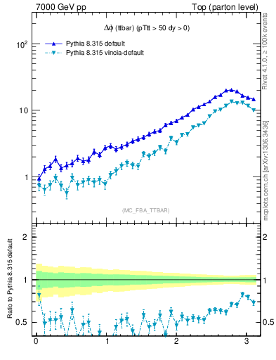 Plot of dphittbar in 7000 GeV pp collisions