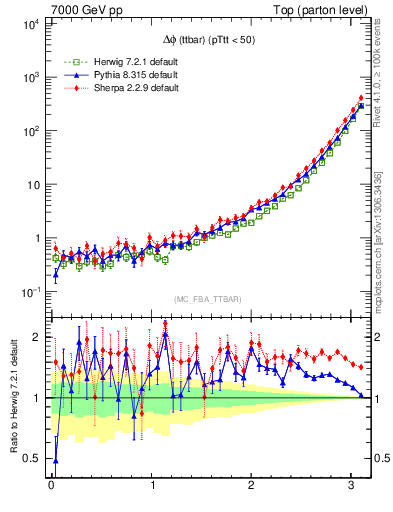 Plot of dphittbar in 7000 GeV pp collisions