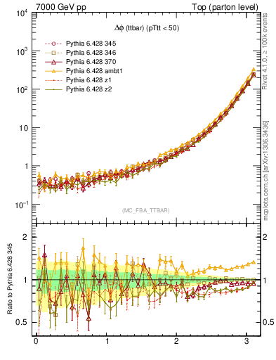 Plot of dphittbar in 7000 GeV pp collisions