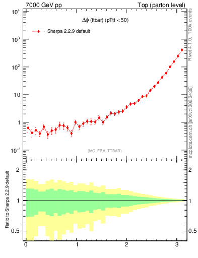 Plot of dphittbar in 7000 GeV pp collisions