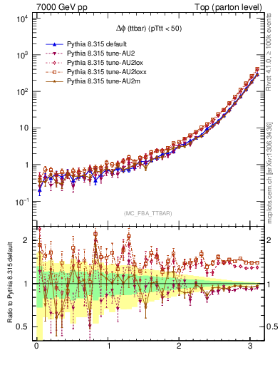 Plot of dphittbar in 7000 GeV pp collisions