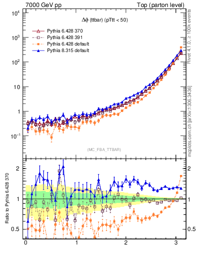 Plot of dphittbar in 7000 GeV pp collisions