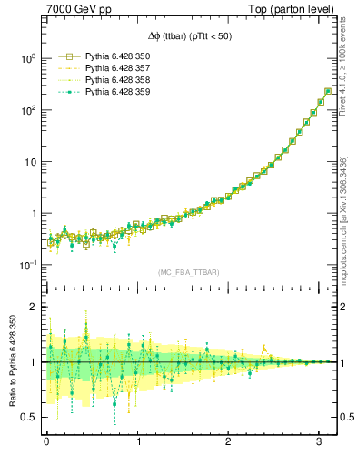 Plot of dphittbar in 7000 GeV pp collisions