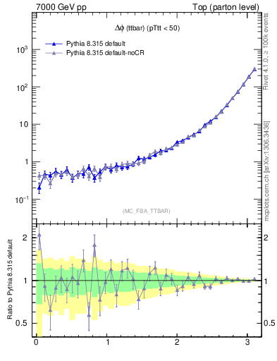 Plot of dphittbar in 7000 GeV pp collisions