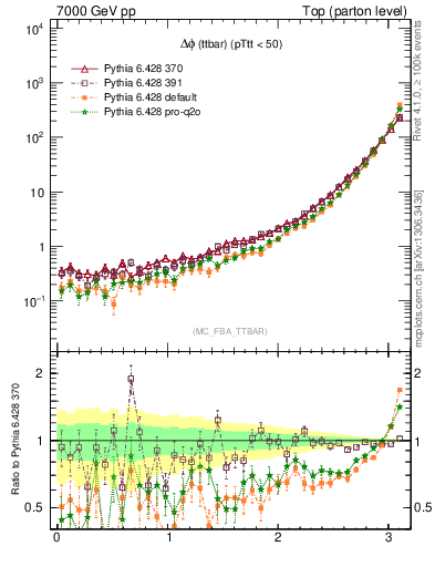 Plot of dphittbar in 7000 GeV pp collisions