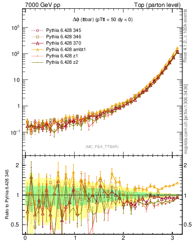 Plot of dphittbar in 7000 GeV pp collisions