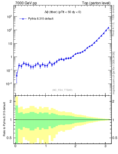 Plot of dphittbar in 7000 GeV pp collisions