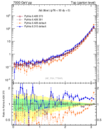 Plot of dphittbar in 7000 GeV pp collisions