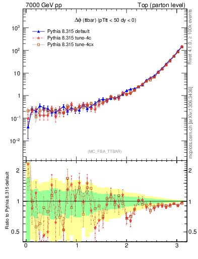 Plot of dphittbar in 7000 GeV pp collisions