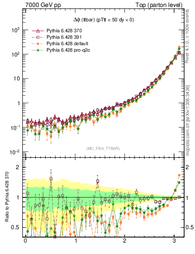 Plot of dphittbar in 7000 GeV pp collisions