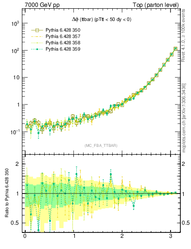 Plot of dphittbar in 7000 GeV pp collisions