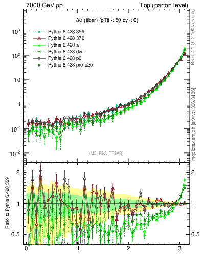 Plot of dphittbar in 7000 GeV pp collisions