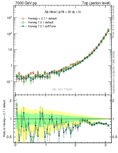 Plot of dphittbar in 7000 GeV pp collisions