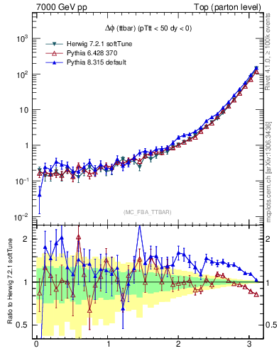 Plot of dphittbar in 7000 GeV pp collisions