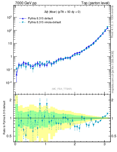 Plot of dphittbar in 7000 GeV pp collisions