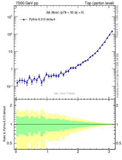 Plot of dphittbar in 7000 GeV pp collisions