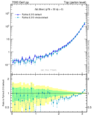 Plot of dphittbar in 7000 GeV pp collisions