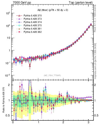Plot of dphittbar in 7000 GeV pp collisions