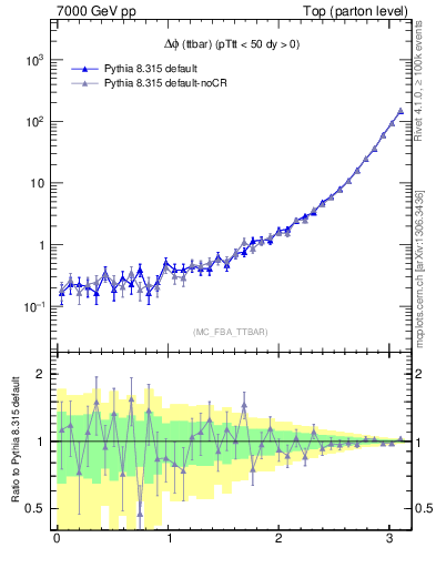 Plot of dphittbar in 7000 GeV pp collisions