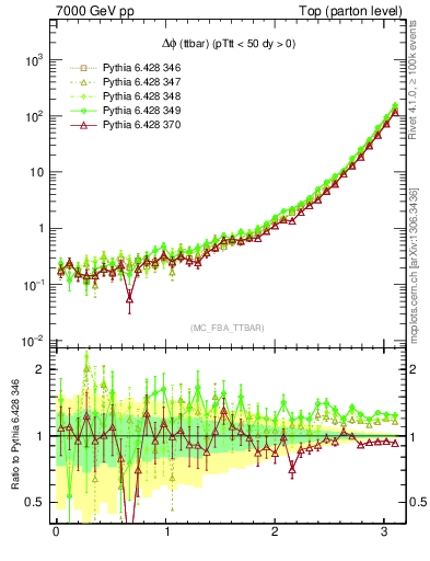 Plot of dphittbar in 7000 GeV pp collisions