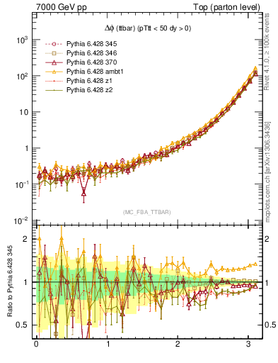 Plot of dphittbar in 7000 GeV pp collisions