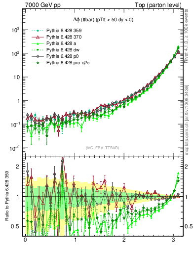 Plot of dphittbar in 7000 GeV pp collisions