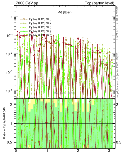 Plot of dphittbar.asym in 7000 GeV pp collisions