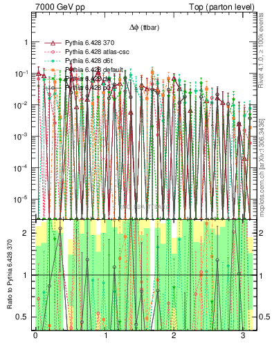 Plot of dphittbar.asym in 7000 GeV pp collisions