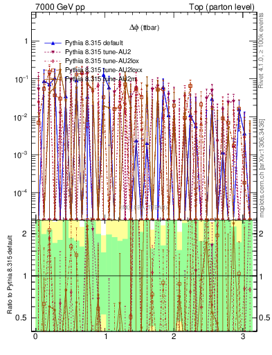 Plot of dphittbar.asym in 7000 GeV pp collisions
